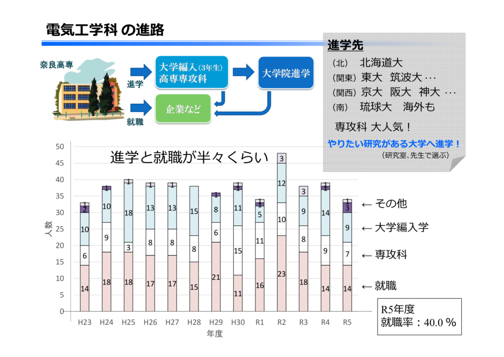 奈良高専　電気工学科
学科紹介