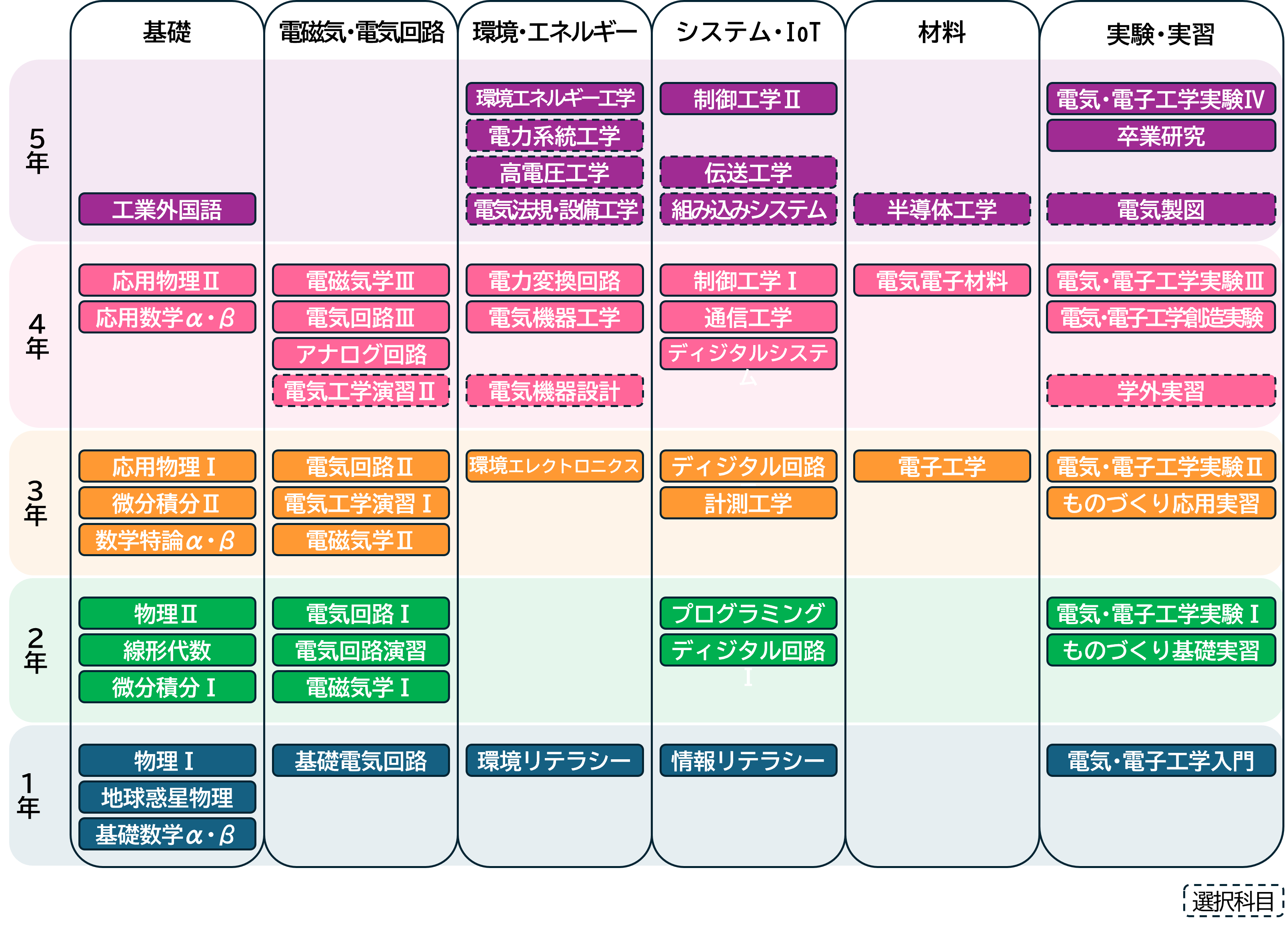 電気工学科　カリキュラムマップ